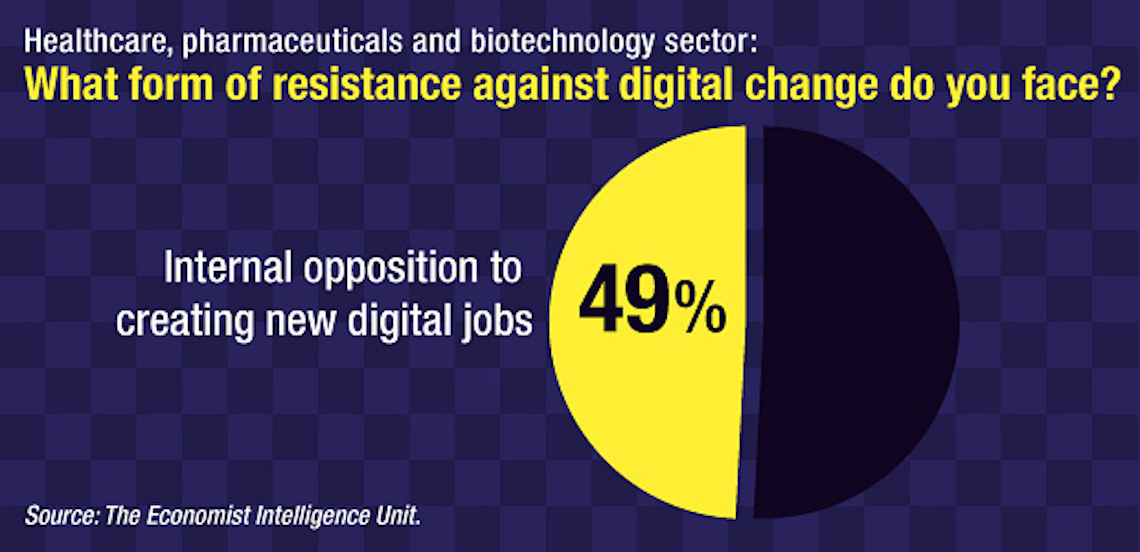 1 in every 2 company faces internal resistance to digital change