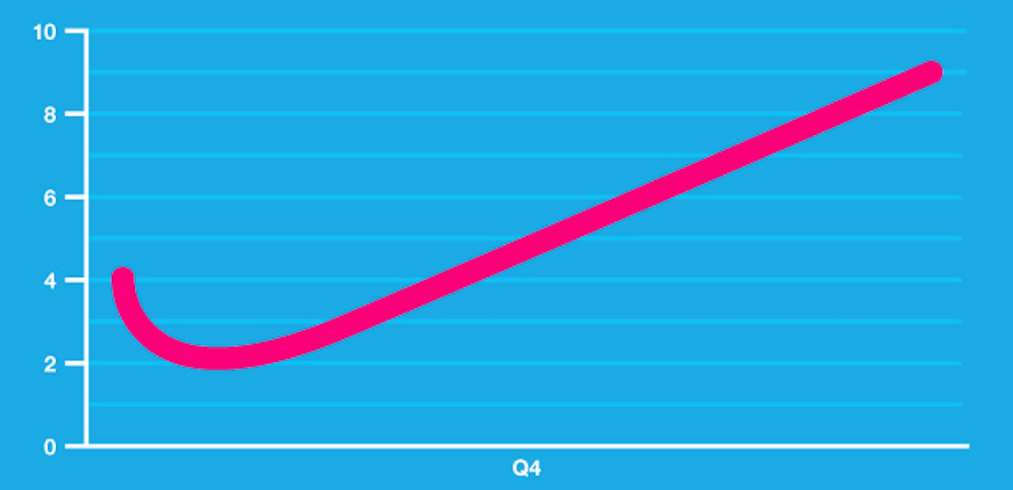 A swoosh shaped revenue graph.