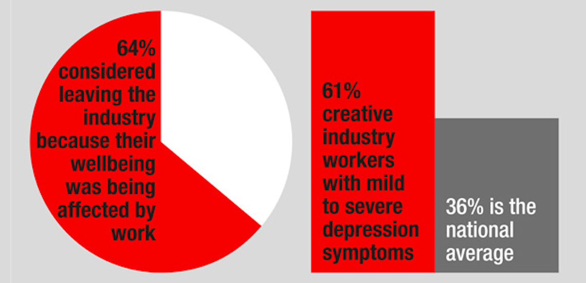 Statistics on mental health among advertising professionals